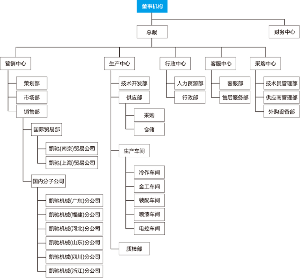 91九色蝌蚪.com機(jī)械組織(zhī)架構 凱(kǎi)馳機械組織架構